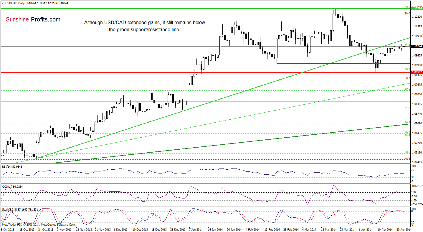 USD/CAD daily chart