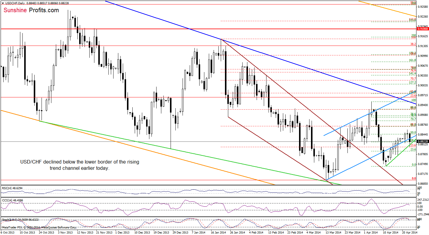 USD/CHF daily chart