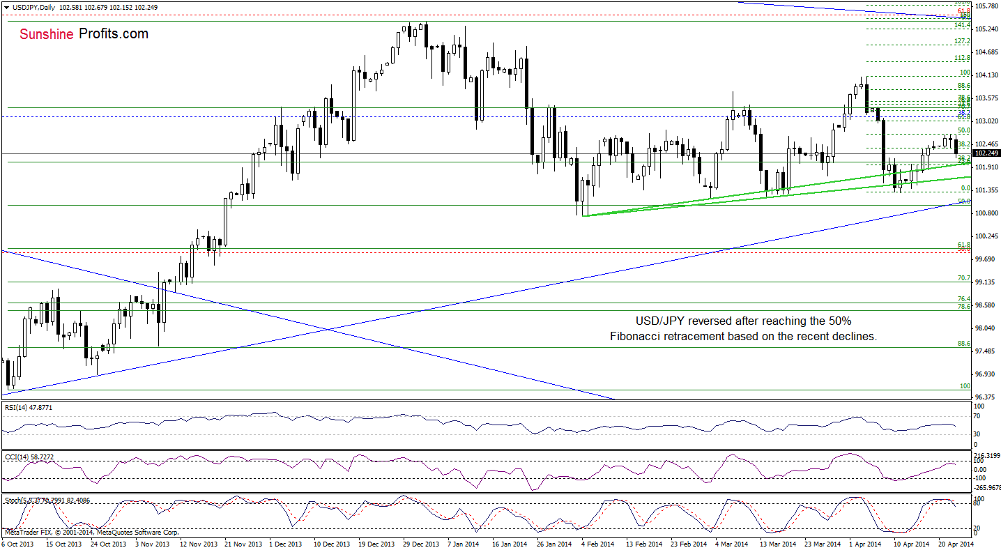 USD/JPY daily chart