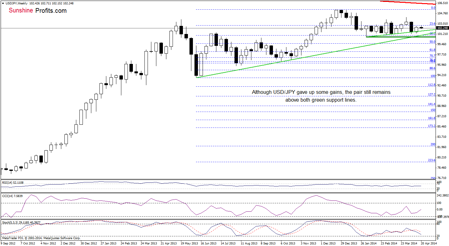 USD/JPY weekly chart