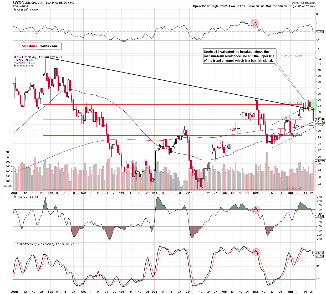 WTI Crude Oil daily chart