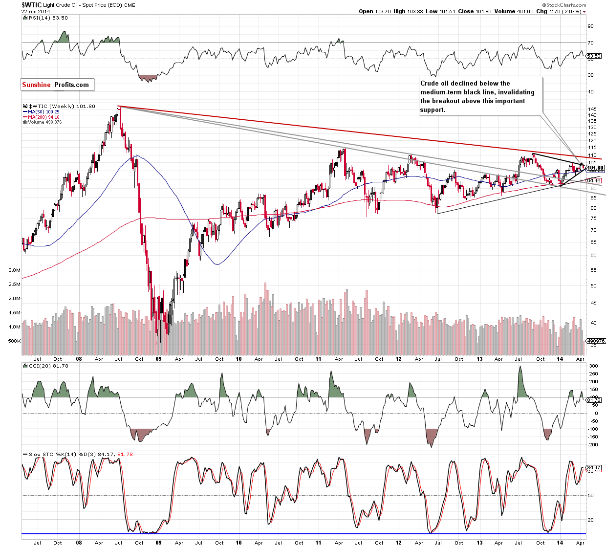 WTI Crude Oil weekly chart