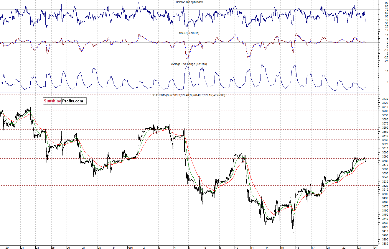 Nasdaq100 futures contract - Nasdaq 100 index chart - NDX