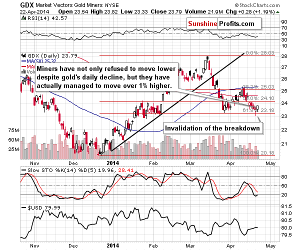 GDX - Market Vectors Gold Miners - Gold mining stocks