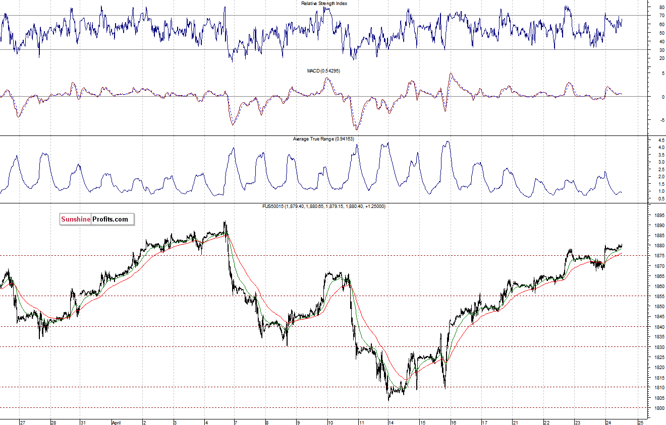 S&P500 futures contract - S&P 500 index chart - SPX