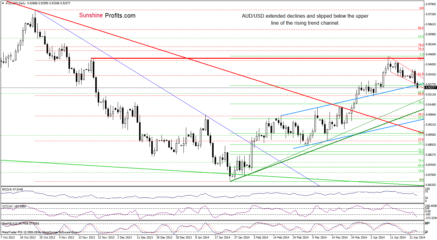 AUD/USD daily chart