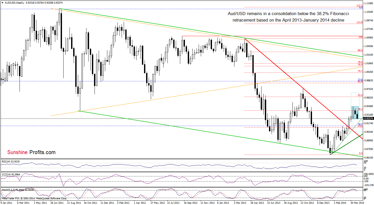 AUD/USD weekly chart