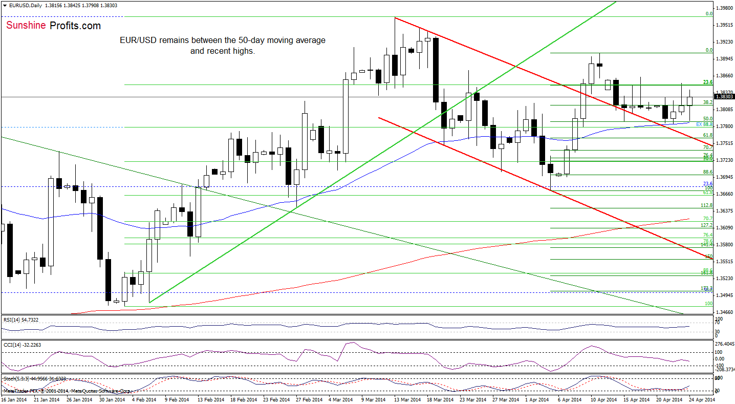 EUR/USD daily chart