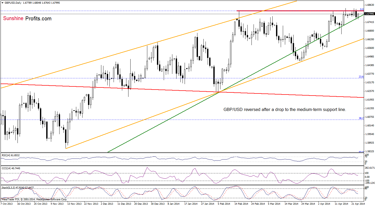 GBP/USD daily chart