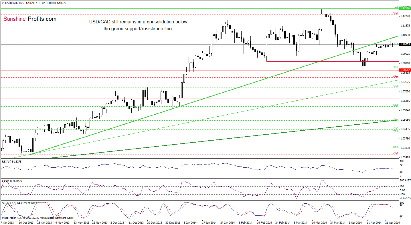 USD/CAD daily chart