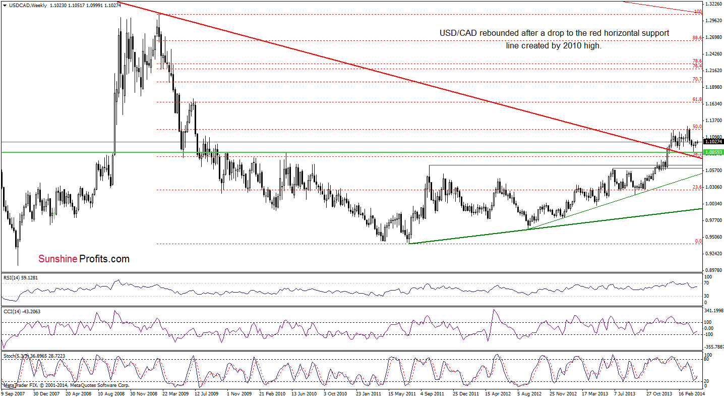 USD/CAD weekly chart