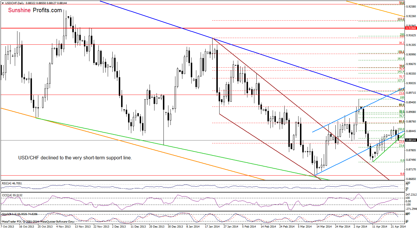 USD/CHF daily chart