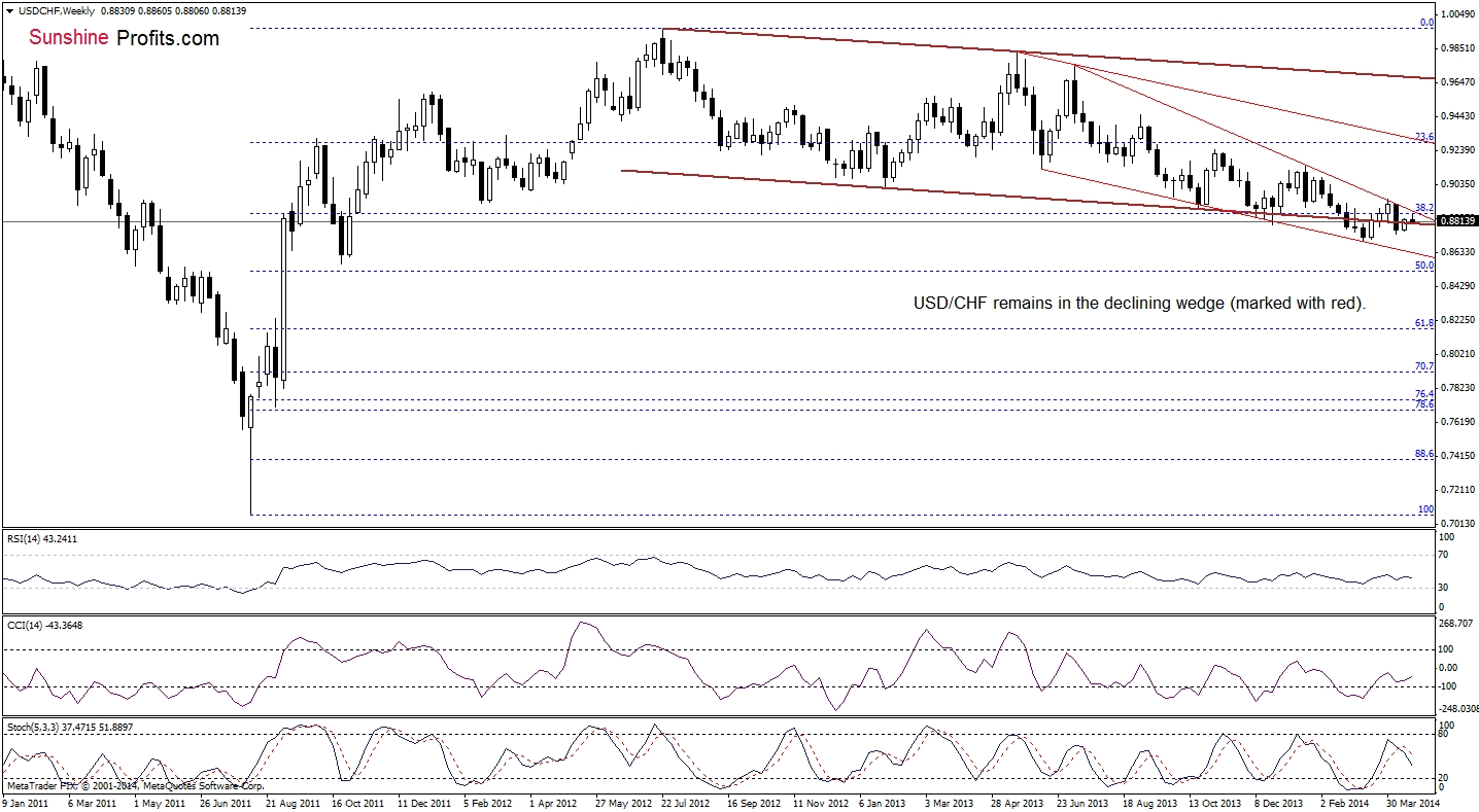 USD/CHF weekly chart