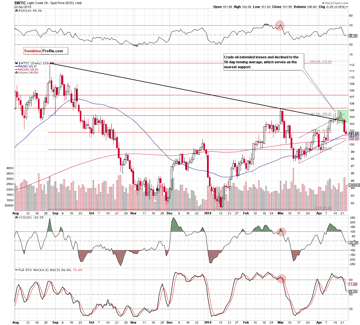 WTI Crude Oil daily chart