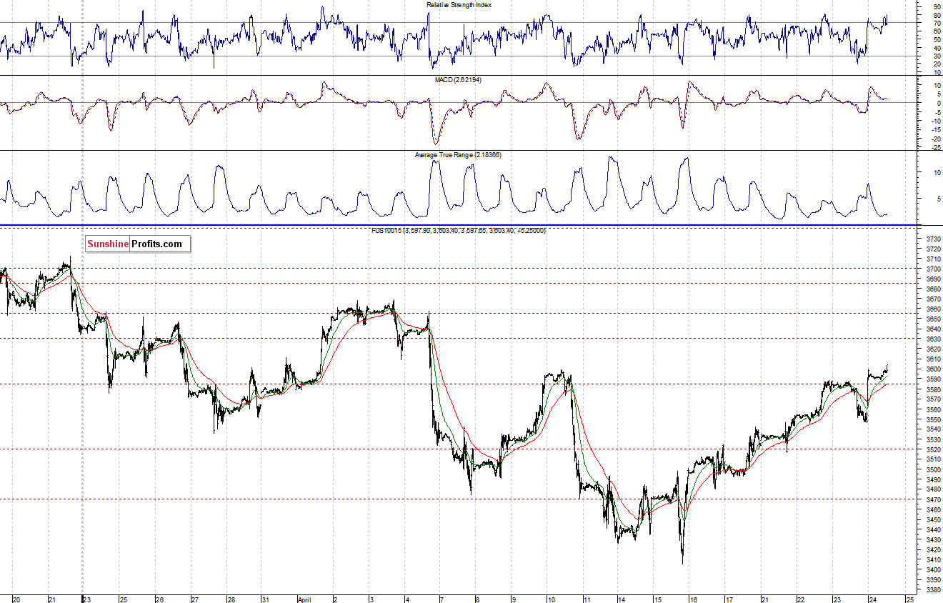 Nasdaq100 futures contract - Nasdaq 100 index chart - NDX