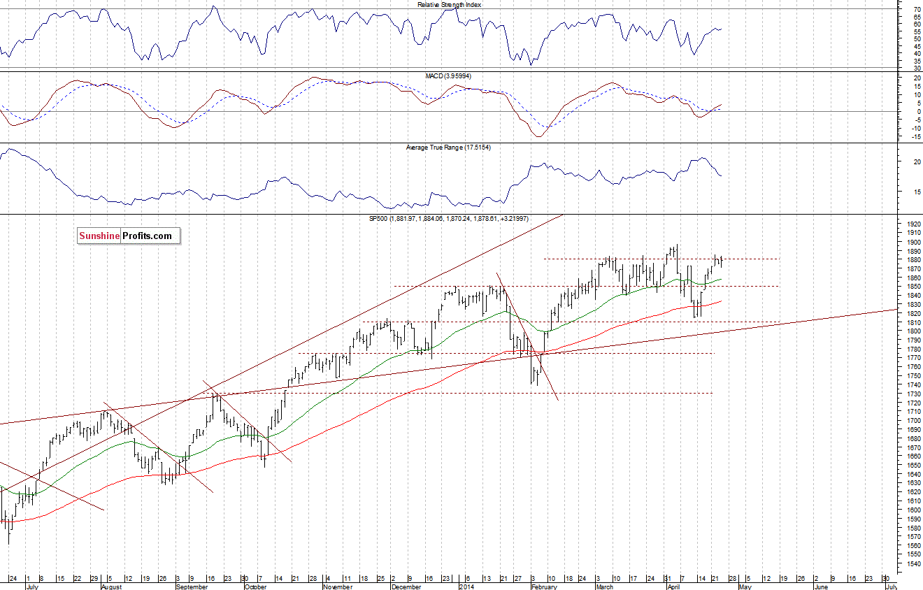 Daily S&P 500 index chart - SPX, Large Cap Index