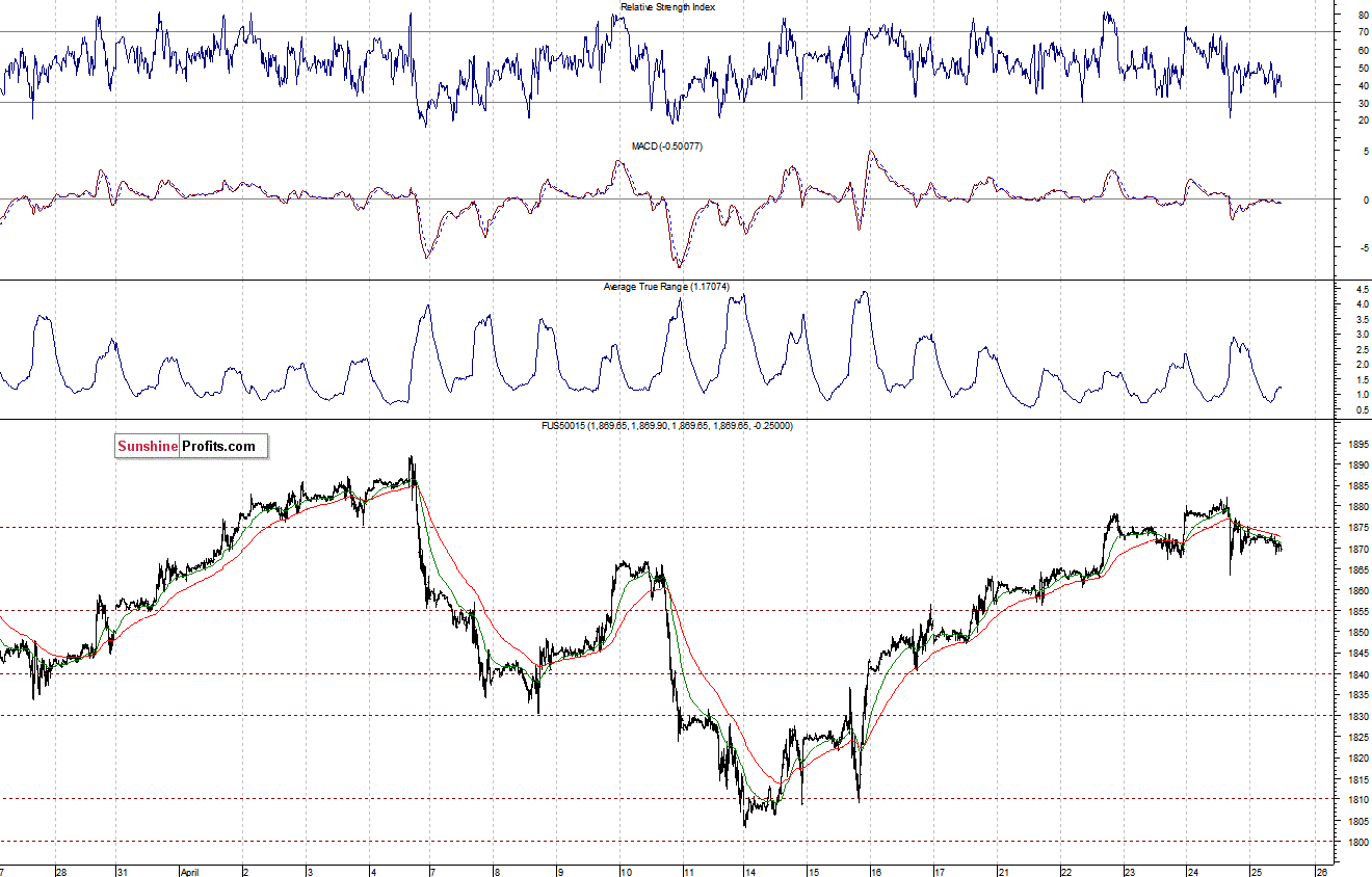 S&P500 futures contract - S&P 500 index chart - SPX
