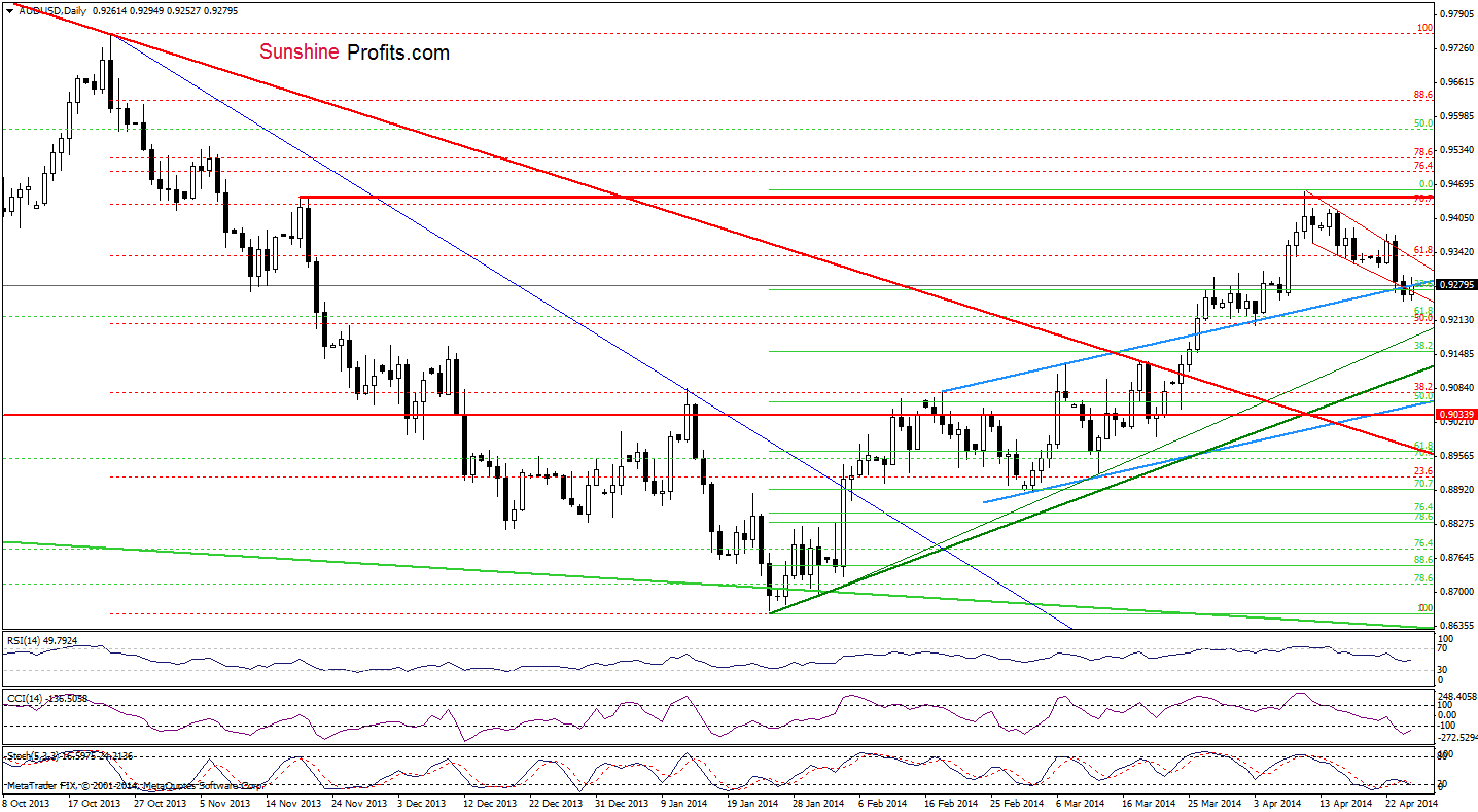 AUD/USD daily chart