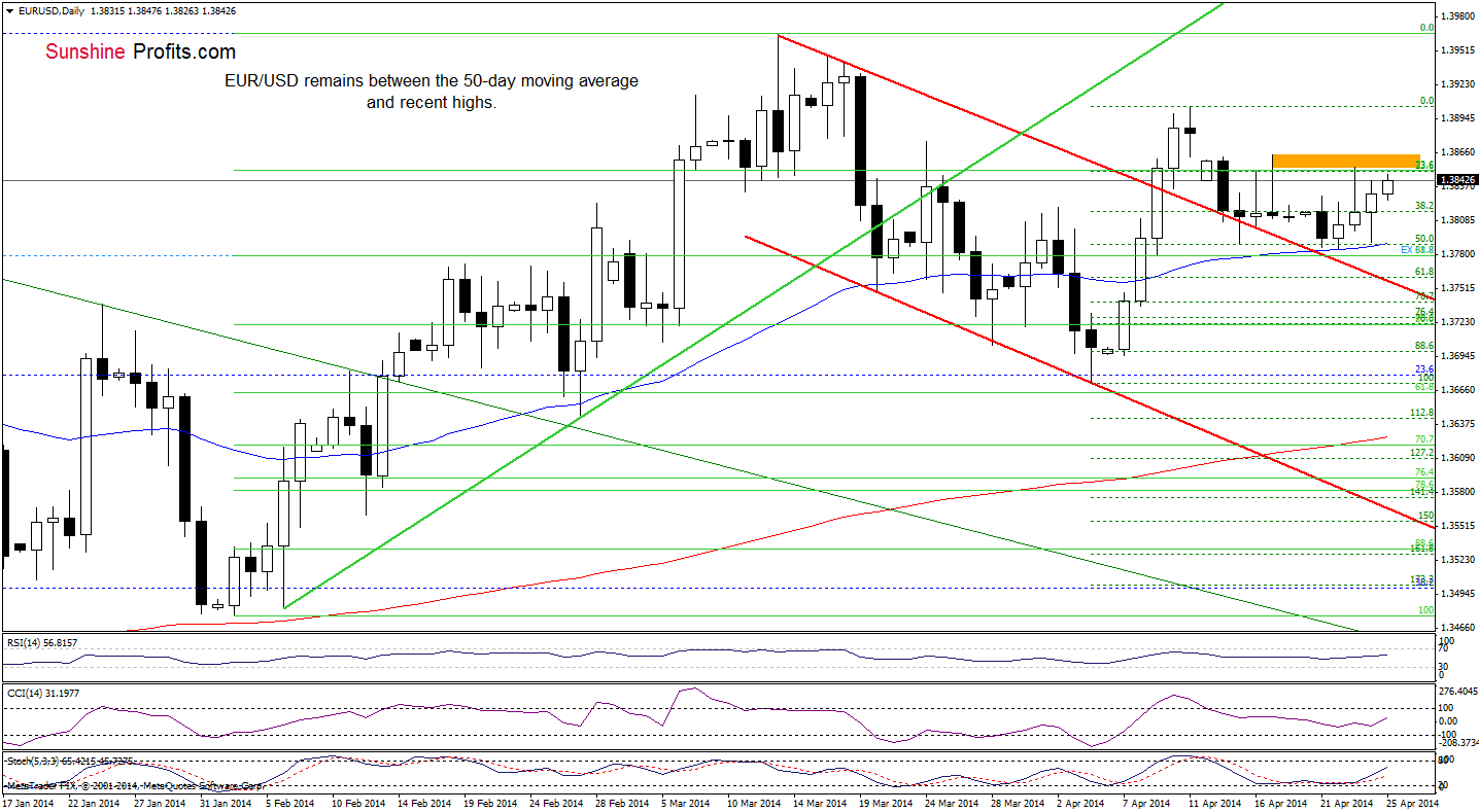 EUR/USD daily chart