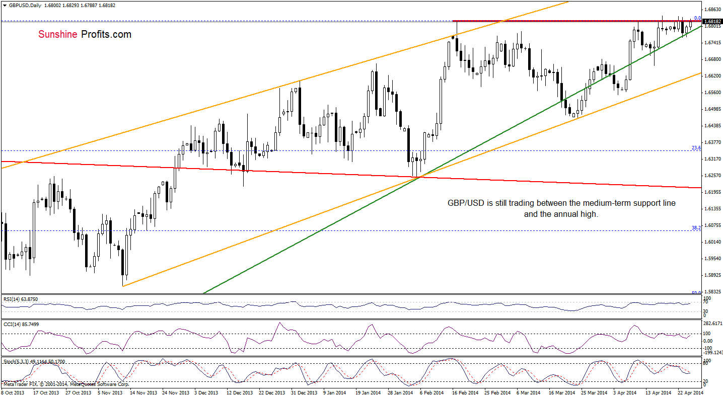 GBP/USD daily chart