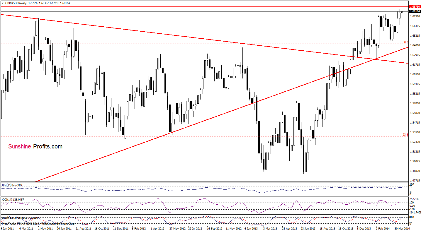 GBP/USD weekly chart