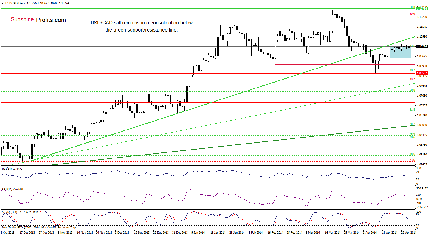 USD/CAD daily chart