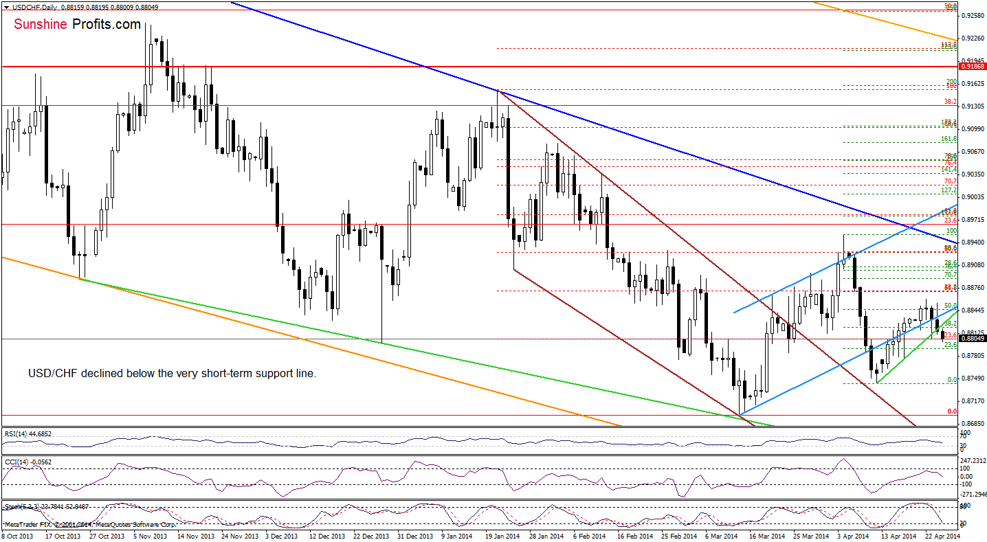 USD/CHF daily chart