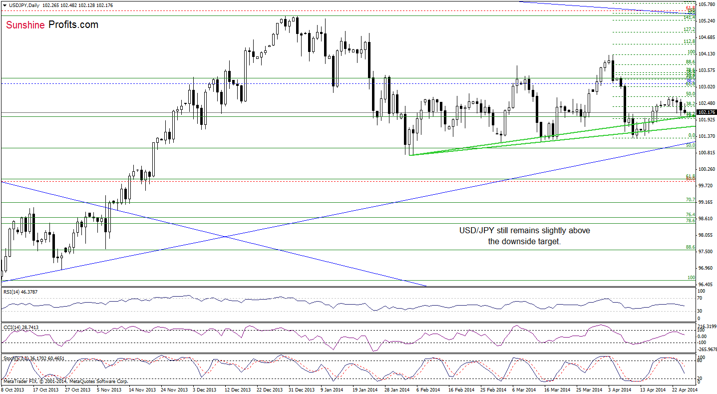 USD/JPY daily chart