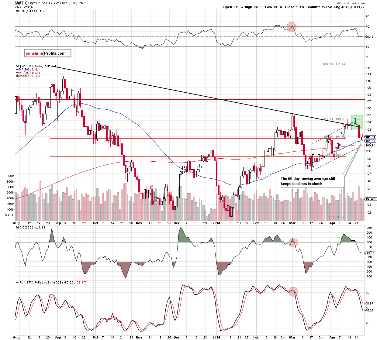 WTI Crude Oil daily chart