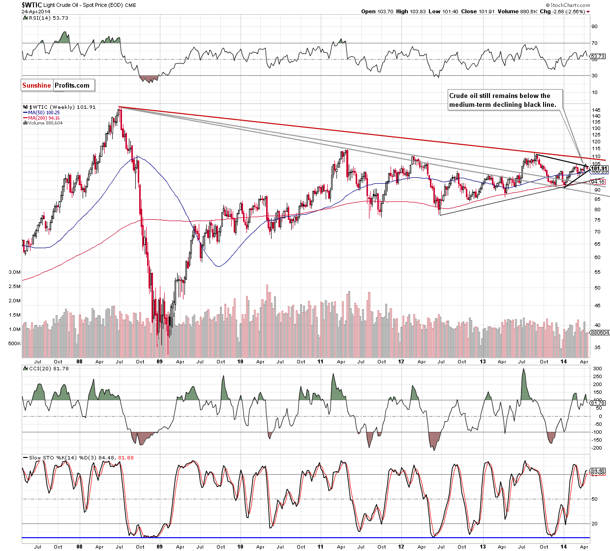 WTI Crude Oil weekly chart