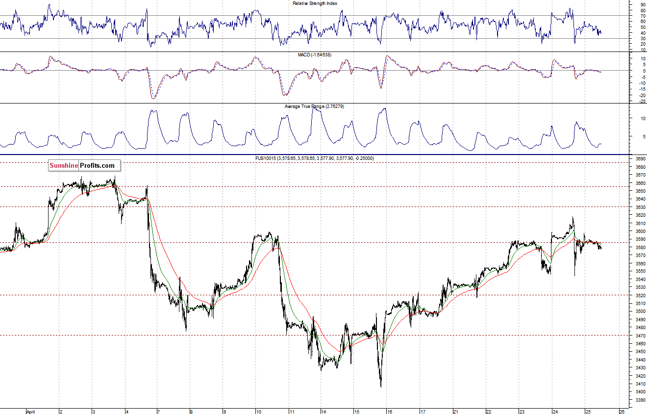 Nasdaq100 futures contract - Nasdaq 100 index chart - NDX