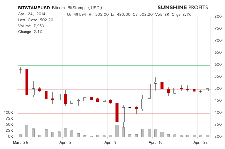 Bitcoin chart BitStamp