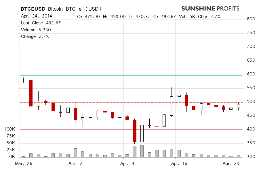 Bitcoin chart BTC-e