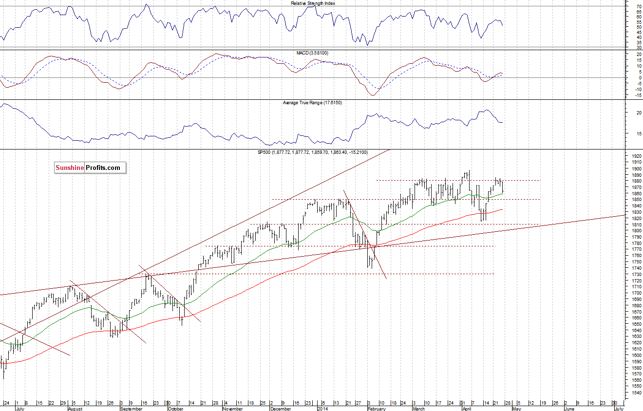 Daily S&P 500 index chart - SPX, Large Cap Index