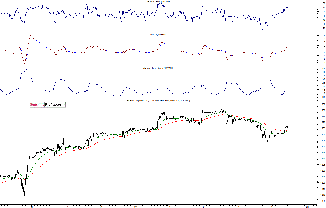 S&P500 futures contract - S&P 500 index chart - SPX
