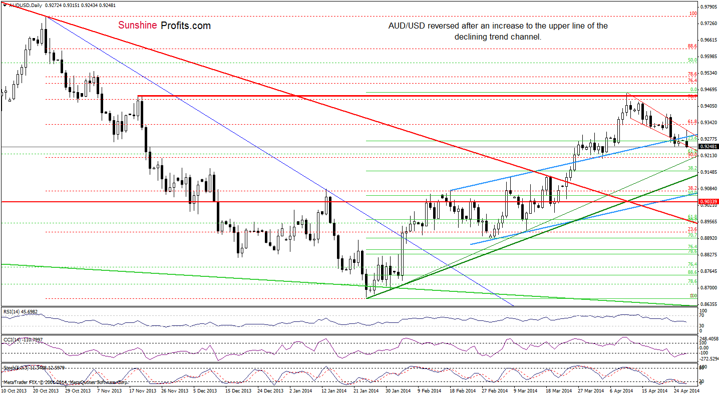 AUD/USD daily chart