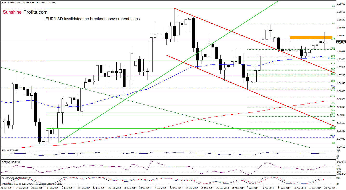 EUR/USD daily chart