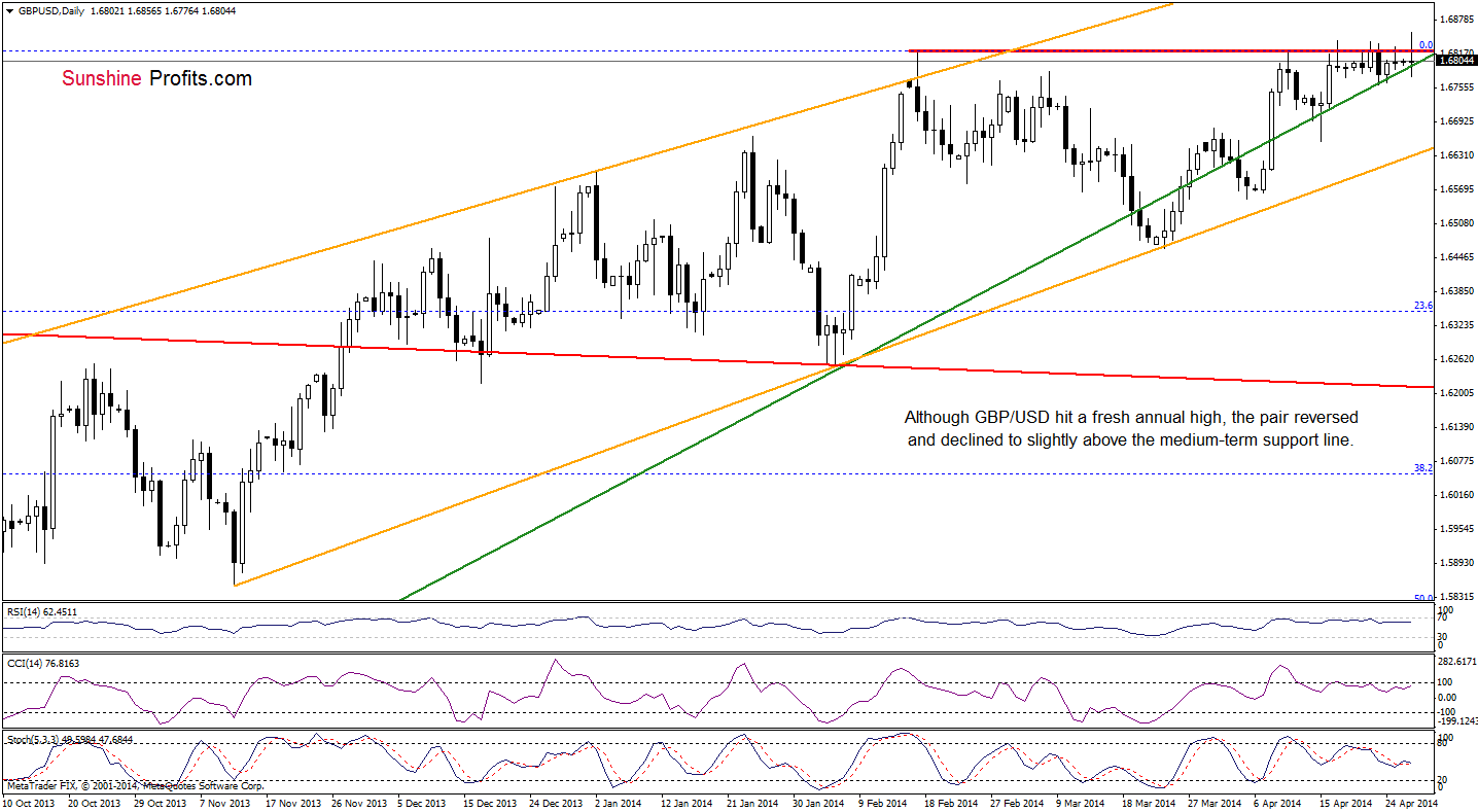 GBP/USD daily chart