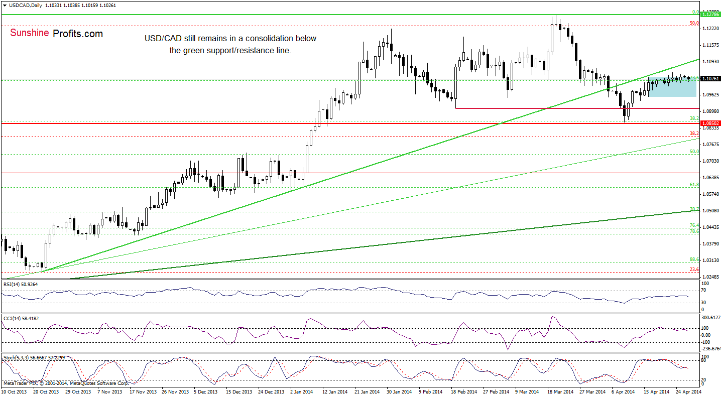 USD/CAD daily chart