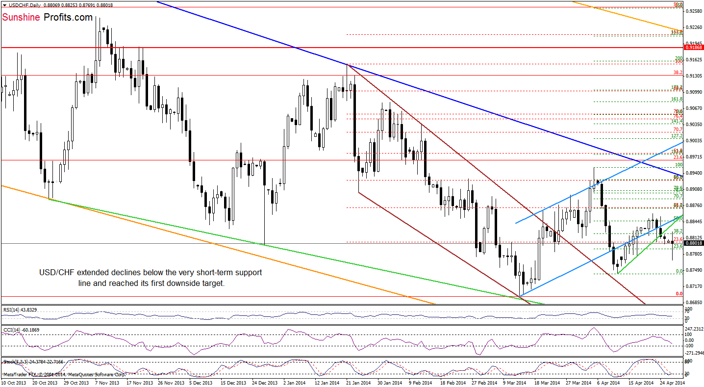 USD/CHF daily chart