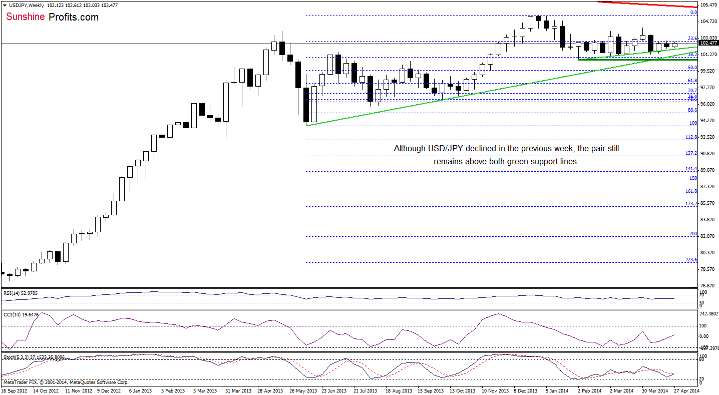 USD/JPY weekly chart