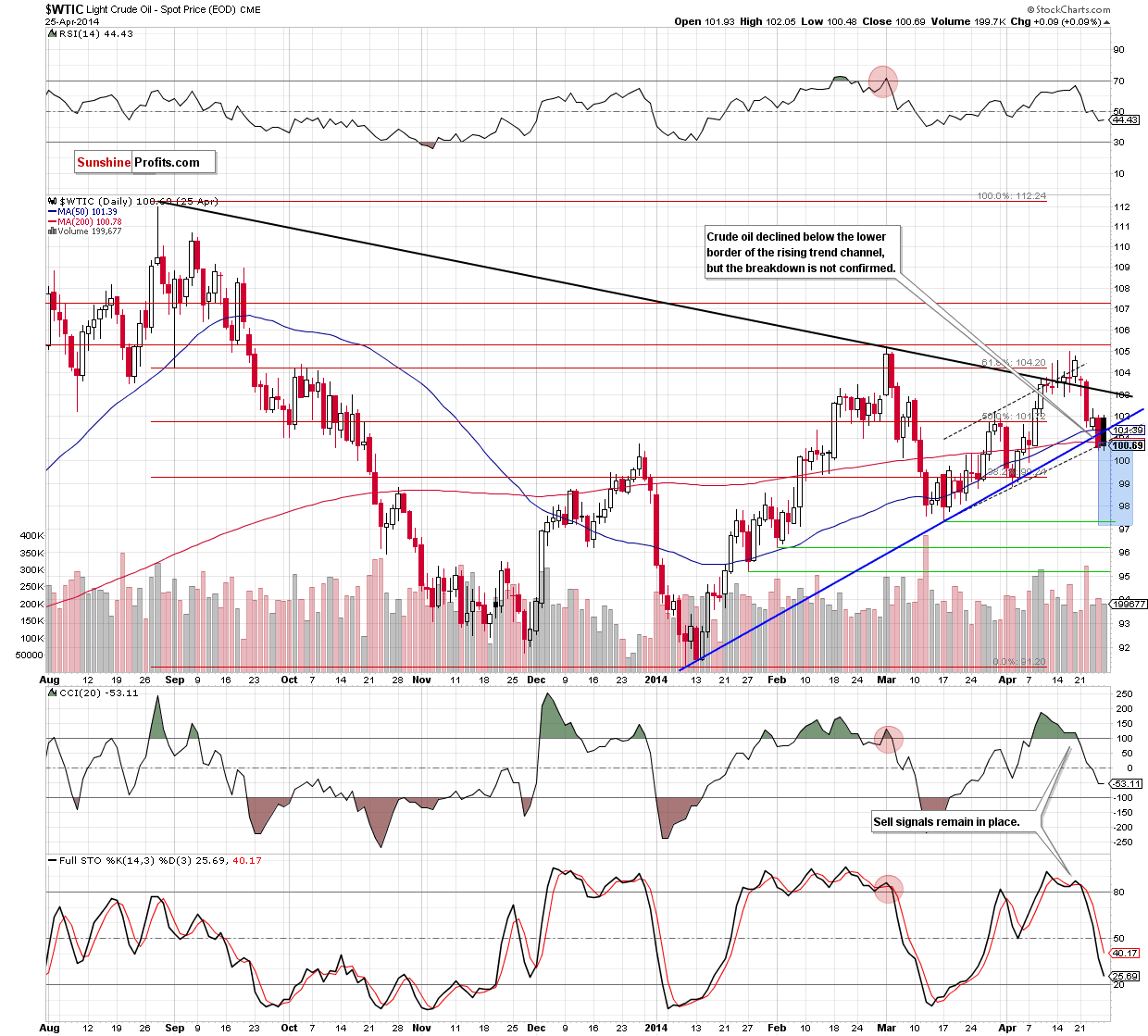 WTI Crude Oil daily chart