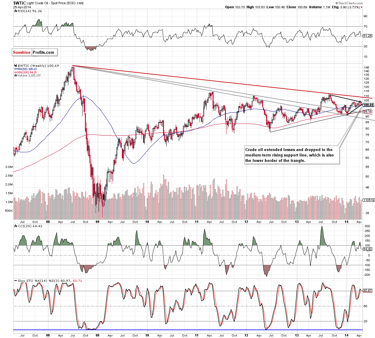 WTI Crude Oil weekly chart