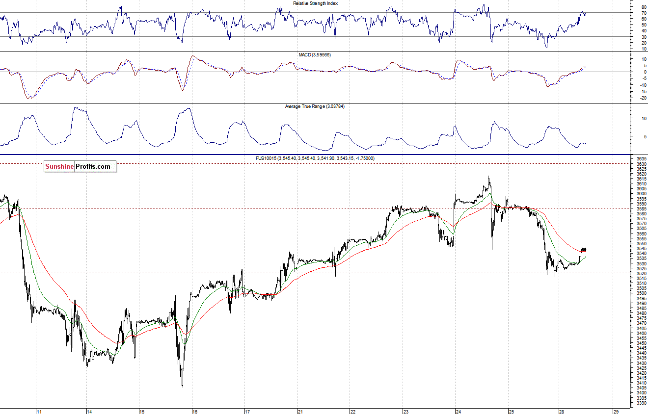 Nasdaq100 futures contract - Nasdaq 100 index chart - NDX