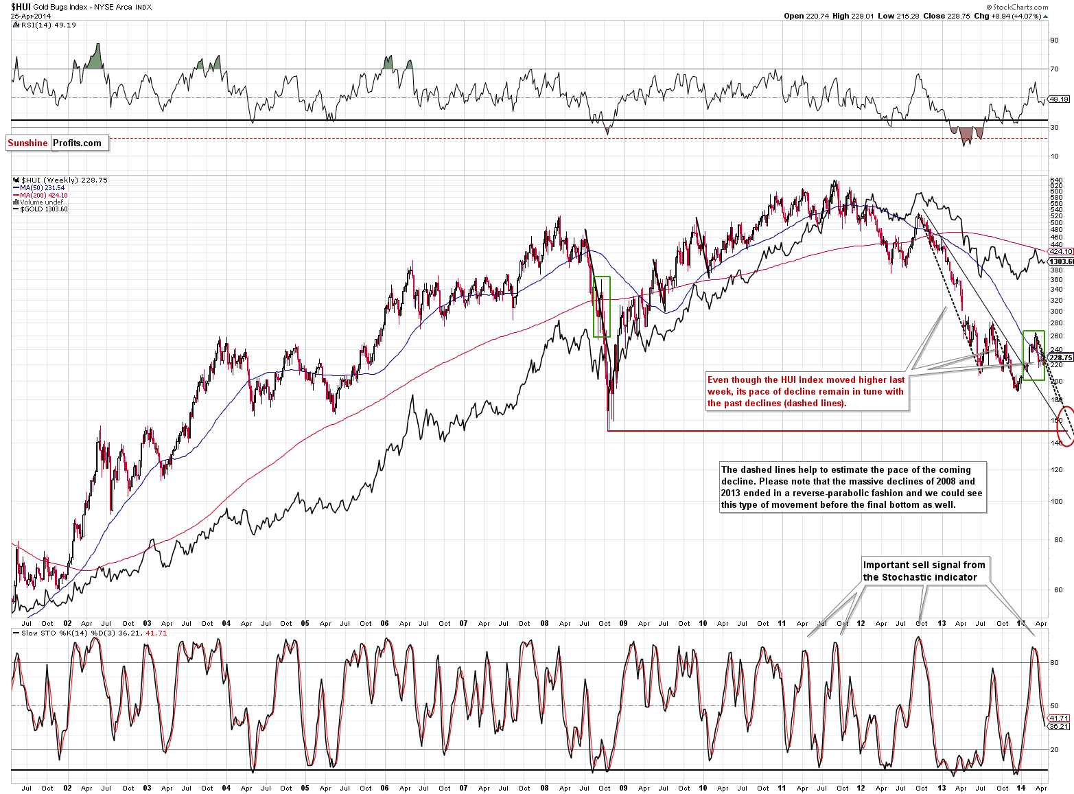 Gold stocks chart