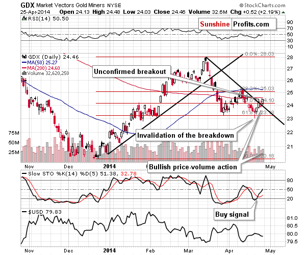 Gold stocks chart