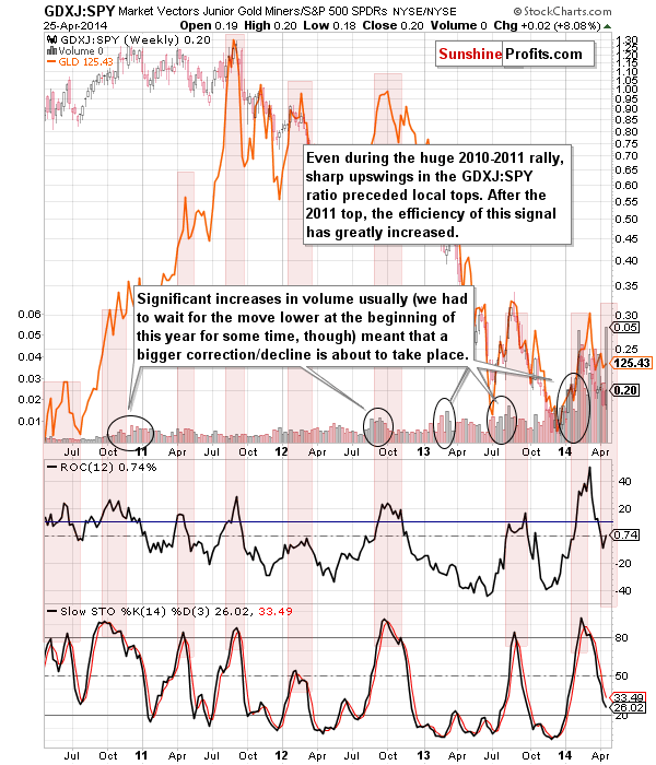 Gold juniors chart