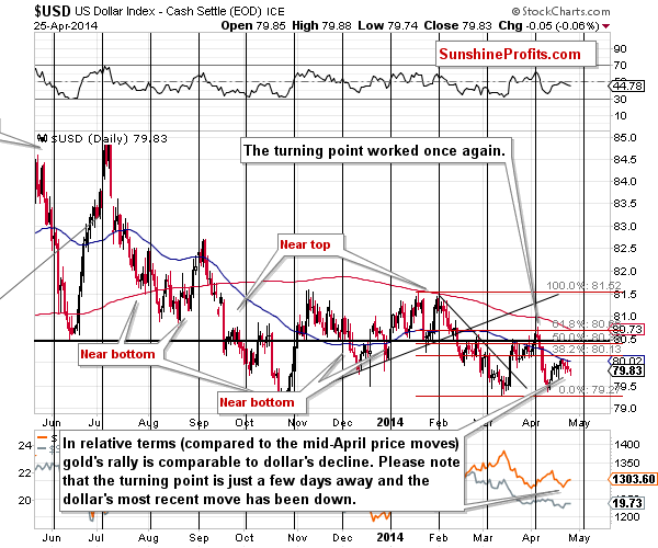 U.S. dollar chart