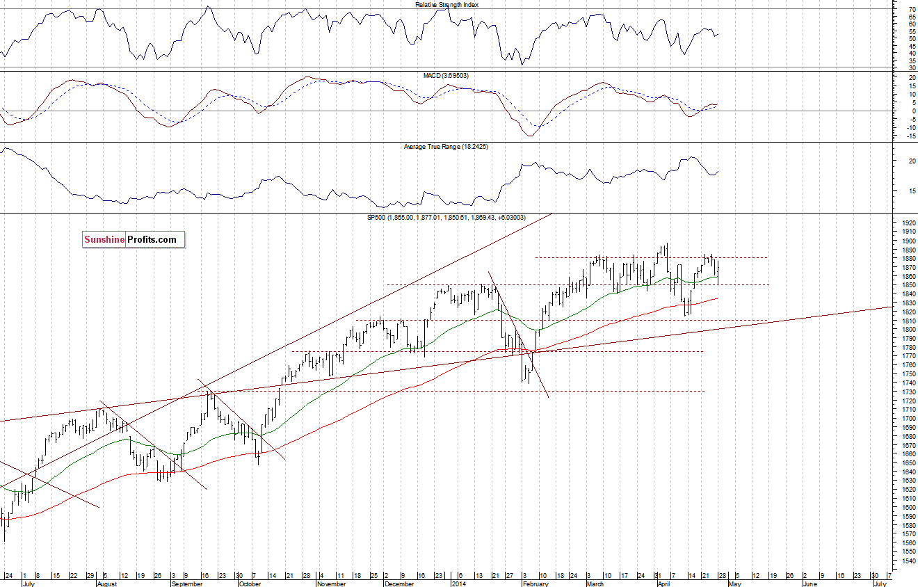 Daily S&P 500 index chart - SPX, Large Cap Index