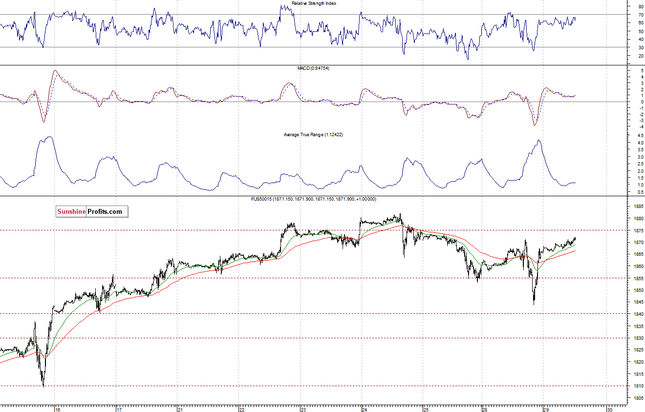 S&P500 futures contract - S&P 500 index chart - SPX